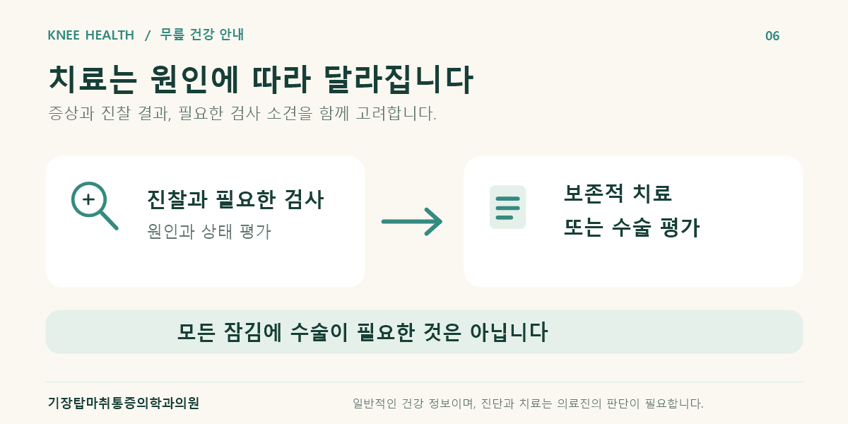 진찰과 필요한 검사 후 보존적 치료 또는 수술 평가로 이어지는 치료 결정 흐름